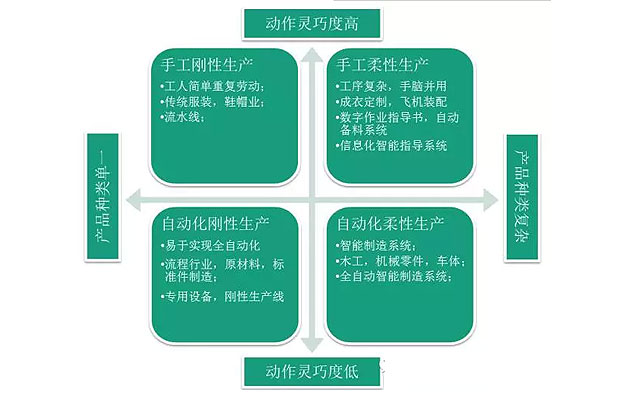 何為工業(yè)自動化、智能化？作概念莫忘初衷：轉(zhuǎn)型升級