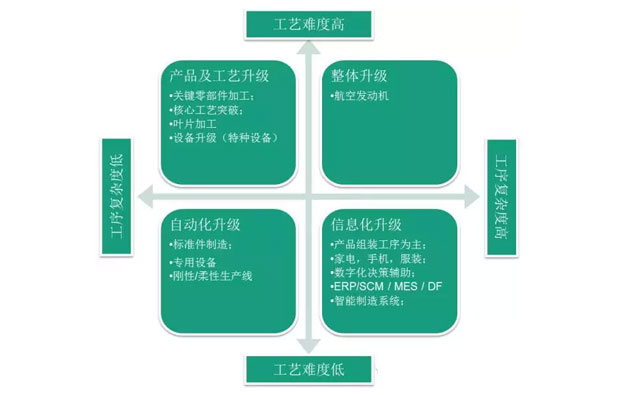 何為工業(yè)自動化、智能化？