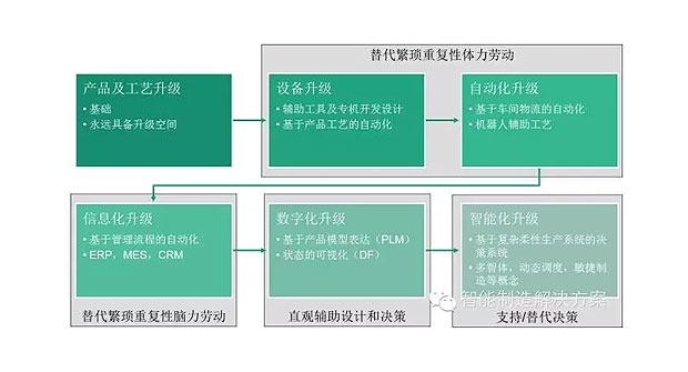 何為工業(yè)自動化、智能化？